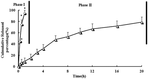 Figure 3. Drug release profiles of LFX microspheres (triangle) and tablets (diamond) in 0.1 N hydrochloric acid solution to simulate gastric fluid (pH 1.2) for 2 h (phase I) and followed by adding tribasic sodium phosphate and pectinase enzyme solution to simulate intestinal fluid (pH 6.8) for remaining time (phase II). n = 3, *p < 0.05 microspheres versus tablets.