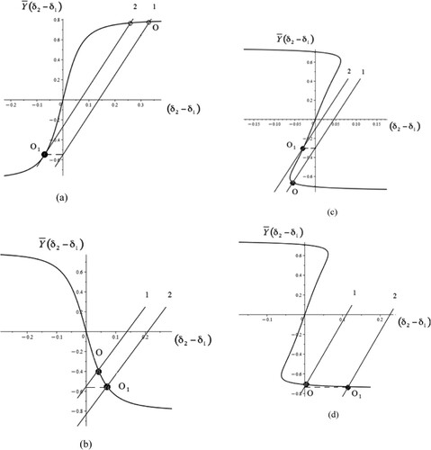 Figure 8. Graphical illustration of corrective steering angles under external lateral force; (a): the condition k¯1>k¯2, κ1=κ2; (b): the condition k¯1<k¯2, κ1=κ2; (c) and (d): k¯1>k¯2, κ1<κ2.