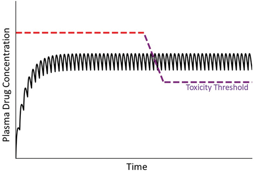Figure 9. Concentration of drug in plasma over time under conditions of an adaptive immune response. In this illustration, a patient’s usual toxicity threshold is above the concentration of drug in plasma. When a damaging adaptive immune response ensues, a new toxicity threshold applies that falls rapidly below the steady state plasma concentration. The normal toxicity threshold (red dashed line) is established by intrinsic properties of the drug, whereas the lower toxicity threshold (violet dashed line) is controlled by a different mechanism driven by the adaptive immune response.