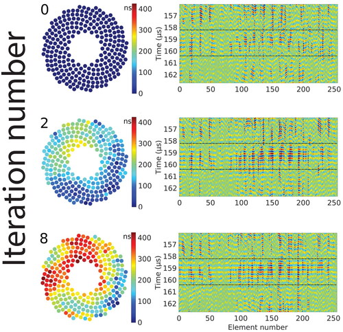 Figure 4. Iterative phase estimation using ultrasound speckle signals. Left side: color-coded maps of the detected arrival time for each element of a boiling histotripsy array focusing through in vivo porcine abdomen. Right side: the speckle signal received by each array element. The dashed line marks the time window corresponding to the focus. Iterations 0, 2, and 8 (final) are shown (this figure is adapted from Thomas et al. [Citation132]).