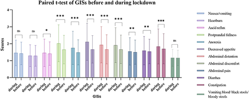 Figure 2 Clustered bar chart based on paired t-test of GISs before and during lockdown. In academic statistical analysis, NS typically denotes a P-value greater than 0.05, indicating a lack of statistical significance in the results. The symbol * is used to denote a P-value less than or equal to 0.05, signifying statistical significance. Similarly, ** represents a P-value less than or equal to 0.01, while ***indicates a P-value less than or equal to 0.001, highlighting varying degrees of significance in the findings.