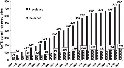 Figure 1 Incidence and prevalence rate in dialysis treatment. Data from the Uruguayan Dialysis Registry.