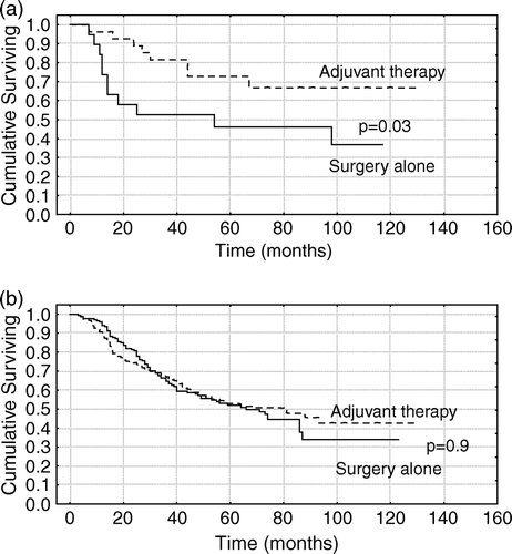 Figure 4.  (A) Overall survival in 46 patients with colon cancer stage III with 12 or more lymph nodes analyzed with respect to adjuvant treatment or surgery alone. (B) Overall survival in 320 patients with colon cancer stage III with one up to 11 lymph nodes analyzed with respect to adjuvant treatment or surgery alone.