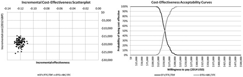 Figure 4. Incremental cost-effectiveness scatterplot and cost-effectiveness acceptability curves. In the scatterplot, the tight grouping of points indicates model results are robust to variations in parameter values and that EFV/TDF/FTC is consistently cost-saving with a slightly lower incremental health benefit. This is mirrored in the cost-effectiveness acceptability curve, which shows EFV/TDF/FTC to have a 100% probability of being cost-effective compared to DTG + ABC/3TC at accepted willingness-to-pay thresholds.