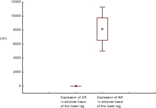 Figure 5. Expression of estrogen and androgen receptor mRNA in adipose tissue of the lower leg in men with coronary artery disease with systolic heart failure.