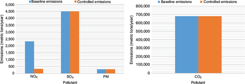Figure 4 The effect of SCR technology on reduction in emissions of NOX, SO2, and CO2.
