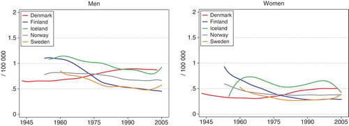 Figure 25.  Age standardised (World) incidence rates for nasal cancer 1943–2005, by country and gender. Modified from NORDCAN Citation[49].