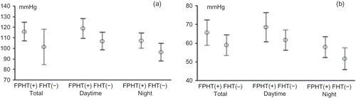 FIGURE 1. The total, daytime, and nighttime systolic (a) and diastolic (b) BP values of the study and control groups.