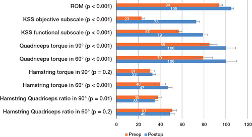 Figure 3. Comparisons of mean (with 95% CI; whiskers) ROM (°), KSS (points), muscle torques (Nm), and hamstring-quadriceps ratios (%) (n = 91) preoperatively and postoperatively.