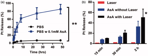 Figure 2. (a) Pt(II) release profiles of Pt(IV)-MeNPs in PBS (pH = 7.4) with or without 0.1 mM AsA solution. (b) Chemical reduction of Pt(II) from the Pt(IV)-MeNP in PBS buffer (pH 7.4) by 0.1 mM AsA with or without NIR laser irradiation (808 nm, 0.5 W/cm2, 15, 30 and 120 min, respectively). *p < .05 and **p < .01 was calculated by Student's t-test.
