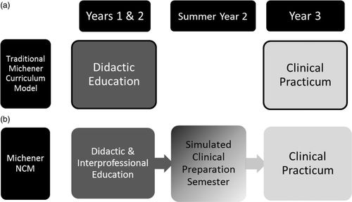 Figure 2. (a) Traditional “Silo” curriculum model (with Didactic-Clinical gap) and (b) Michener NCM Design.