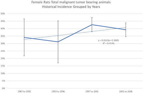 Figure 3. Incidence of total malignant tumor in female SD rats.