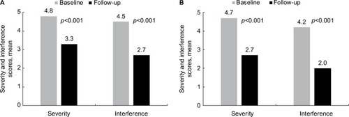 Figure 1 Change from baseline in overall mean pain severity and interference scores within the (A) 3- and (B) 6-month unmatched intervention follow-up group.