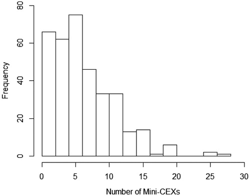 Figure 1. Histogram of the frequency of the number of collected mini-CEXs exceeding the minimum requirements.