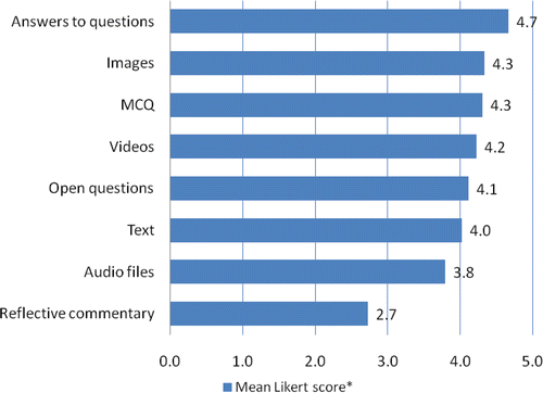 Figure 3. Respondents opinions on the usefulness of the various aspects of the VP learning package (*Mean Likert scores were: strongly agree = 5–strongly disagree = 1).