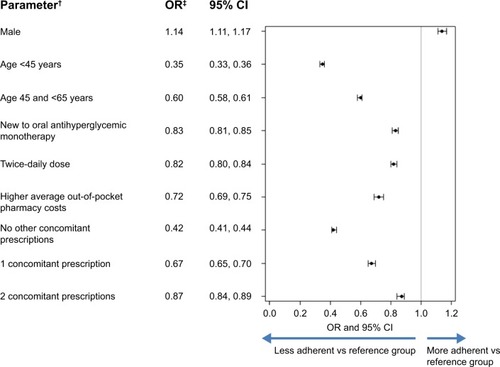 Figure 4 Logistic regression results for factors associated with adherence to oral antihyperglycemic monotherapy (PDC ≥80%)*.