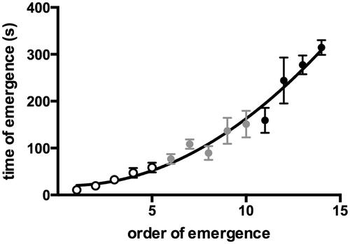 Figure 2. Time of emergence (tE) plotted against ranking in the emergence sequence (sE) of 14 larvae emerging within 10 min during an emergence test. Ten batches of 15 larvae were allowed to emerge without sampling, and their emergence times were recorded. Data shown are means ± SEM. The resulting curve was fitted using the function: tE =  − 1.7282sE + 20.467 (r2 = 0.74). Empty and full circles correspond with early and late emergers, respectively, grey circles are intermediate emergers.