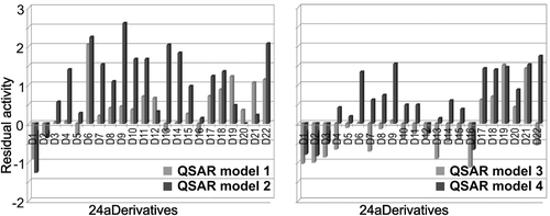 Figure 2.  The predicted inhibitory residual activity of DTC 24a derivatives reflecting the antitumoral activity evaluated by QSAR models 1 and 2 (Figure 2a) and anti-glaucoma effect evaluated by QSAR models 3 and 4 (Figure 2b).