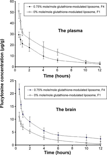 Figure 9 Flucytosine concentration in the plasma and brain (μg/g) versus time postintravenous injection of flucytosine-loaded liposomes functionalized with 0% and 0.75% mole/mole glutathione moiety (F1 and F4, respectively).