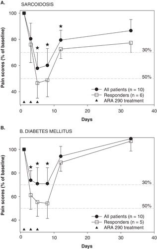 Figure 4. Effect of ARA 290 treatment on neuropathic pain in 10 sarcoidosis patients (A) and 10 patients with diabetes mellitus (B). Responders are defined as patients with a reduction in pain score ≥ 2 points within the initial 10 days following the start of treatment. Star: p < 0.05 vs. baseline pain score (analysis on all patients). The closed triangles denote the ARA 290 treatment days. Values are mean ± SEM. The broken grey lines are the 30% and 50% response lines. For study design see Table 1 and for patient characteristics see Table 2.
