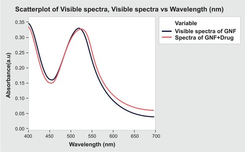 Figure 3 Visible spectra of biogenic gold nanoflowers and ciprofloxacin-bound gold nanoflowers.