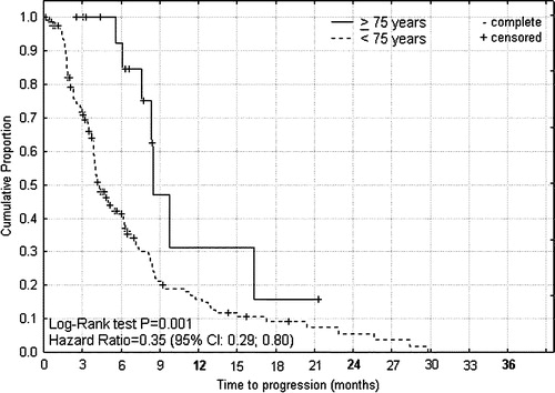 Figure 3.  Progression free survival from start of palliative capecitabine therapy for advanced colorectal cancer according to age < 75 and ≥75 years.