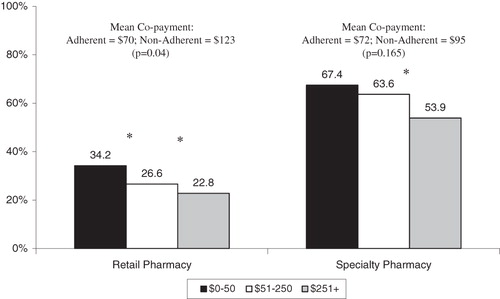Figure 3.  Rate of high adherence by 30-day co-payment and use of specialty pharmacy. *p < 0.05 in Chi-square test using $0–50 as a reference group.