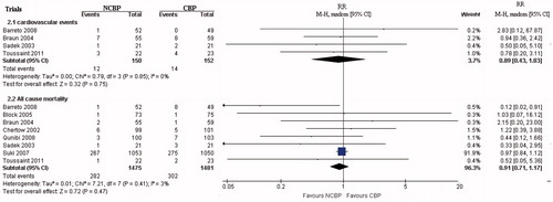Figure 3. Forest plots of main effects of NCBP and CBP on cardiovascular events and all cause mortality. NCBP = non-calcium-based phosphate binders; CBP = calcium-based phosphate binders; RR = relative risks.