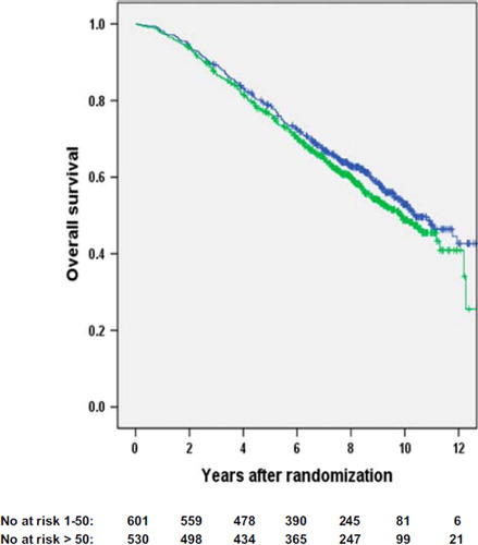 Figure 2. Overall survival for high volume surgical units (> 50 patients/year, black line) versus low volume surgical units (1–50 patients/year, grey line). The number of patients still at risk is provided below the figure (p = 0.2).