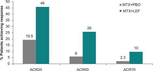 Figure 4 American College of Rheumatology response rates for combination therapy of leflunomide plus methotrexate versus methotrexate plus placebo.Citation49