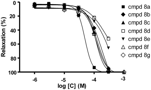Figure 2. Effects of tested compounds on vascular tension in the endothelium-intact, KCl (60 mM) precontracted aortic rings. The data are the means of four experiments ± S.E.M.