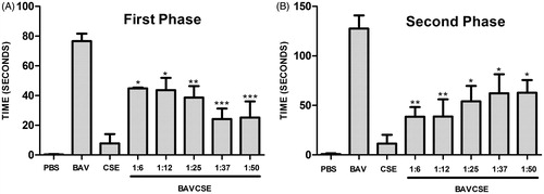 Figure 1. Effect of CSE on the first (panel A) and the second phase (panel B) of BAV-induced nociception in mice. BAVCSE 1:6: BAV + 1.25 mg CSE/kg/50 μl PBS; BAVCSE 1:12: BAV + 2.5 mg CSE/kg/50 μl PBS; BAVCSE 1:25: BAV + 5.0 mg CSE/kg/50 μl PBS; BAVCSE 1:37: BAV + 7.5 mg CSE/kg/50 μl PBS; BAVCSE 1:50: BAV + 10 mg CSE/kg/50 μl PBS. The results are presented as mean ± SEM for five animals. Differences between BAVCSE groups and BAV group were analyzed by one-way analysis of variance (ANOVA), followed by the Tukey–Kramer test. Differences with an associated probability (p values) of less than 5% (p < 0.05) were considered significant. *p < 0.05; **p < 0.01; ***p < 0.001.