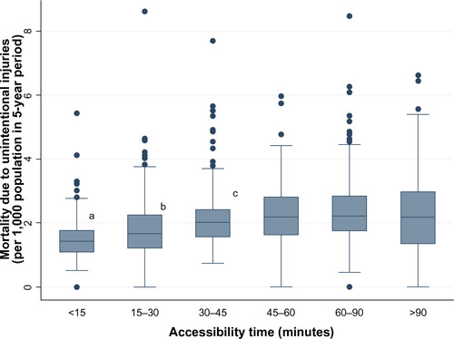 Figure 2 Age-adjusted mortality due to unintentional injuries in municipalities, categorized by accessibility time.
