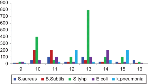 Figure 4.  Comparison of potency of compounds 9–16 with ciprofloxacin (as standard) against bacterial strains from serial dilution method. Scheme 1: Schematic diagram showing the synthesis of 2,4-diaryl-3-azabicyclo[3.3.1]nonan-9-one 4′-phenylthiosemicarbazones.