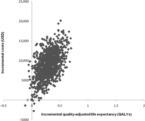 Figure 2. Scatter-plot of incremental costs and effectiveness values for BIAsp 30 versus BHI 30. BIAsp 30, biphasic insulin aspart; BHI 30, biphasic human insulin 30; USD, US dollars; QALY, quality-adjusted life-years.