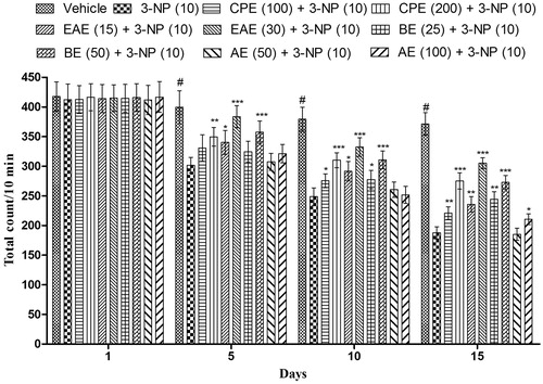 Figure 2. Effect of hydromethanol extract of C. pluricaulis and its fractions on the locomotor activity of 3-NP-treated rats. Results are expressed as mean total count ± SD (n = 8); #p < 0.05 versus control; *p < 0.05, **p < 0.01, ***p < 0.001 versus 3-NP-treated rats. Results are compared using two-way analysis of variance followed by Bonferoni’s post hoc test. CPE, EAE, BE, and AE: hydromethanol, ethyl acetate, butanol, and remaining aqueous extract of C. pluricaulis, respectively.