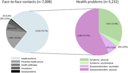 Figure 2. Encounters in general practice (type of contact and GP diagnoses of health problems).