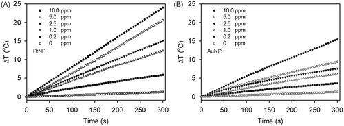 Figure 3. Heating rate of the PtNPs (A) and AuNPs (B) at various concentrations. The temperatures of the PtNPs and AuNPs in the deionised water were monitored every 5 s for 5 min. The largest temperature increment was observed in the PtNP solution.