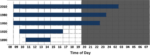Figure 5. Summer term opening hours of the University of Aberdeen's library provide evidence of increasing extension of study time into the dark hours of night since electric light became available (Wyse et al., unpublished data).