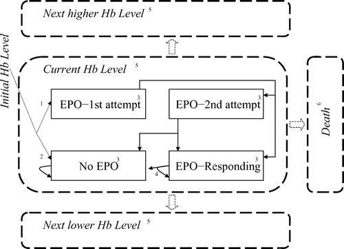 Figure 2.  Model structure. At the patient's initial Hb level, EPO treatment is initiated during two attempts, EPO-1st attempt and EPO-2nd attempt, respectively. If the patient responds (EPO-Responding), treatment continues until the target Hb level is reached. Otherwise treatment is stopped (No EPO). The Hb level is increased by EPO response, RBCT and normalization, and decreased by chemo-therapy. At all times, there is a risk of death. Notes: 1. Starting point for the EPO arms. 2. Starting point for the RBCT arms. 3. Each of these states are subdivided into RBCT and No RBCT, respectively, according to the current Hb level and trigger level for RBCT. If Hb < trigger level, the patient visits EPO-1 & RBCT, EPO-2 & RBCT, EPO-Responding & RBCT or No EPO & RBCT, depending on EPO treatment status. Otherwise the patient visits EPO-1 & No RBCT, EPO-2 & No RBCT, EPO-Responding & No RBCT or No EPO & No RBCT, respectively. 4. The patient remains in the EPO-Responding state until the Hb level reaches the target level for EPO, in which case the patient moves to No EPO. 5. The Hb levels are <8, 8–9, 9–10, …, 12–13, >13 g/dl. Within each Hb level, there is a group of states representing current EPO treatment status, and RBCT status in patients with that Hb level as illustrated for Current Hb Level. 6. The Death state is accessible from all other states.