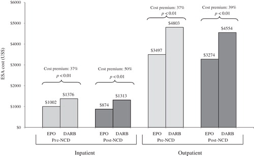 Figure 1.  Cumulative ESA cost for patients with cancer receiving chemotherapy based on WAC prices pre- and post-NCD (July 2007).