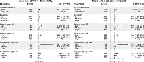 Figure 10. Hazard ratios of mortality for the 4 SES markers. Hazard ratios are adjusted for age, sex, calendar year, and CCI. Income and liquid assets were also adjusted for cohabiting status.