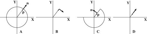 Figure 2. Two examples of the dot product dxy. (A) A point p on a circle in the xy plane and its associated surface normal n. (B) The projection of p onto the xy plane; n is also projected but then rotated 90° in the plane. The dot product of the two vectors shown is dxy = 0; p provides no rotational constraint about the z axis. (C) A point p on an edge in the xy plane and its associated surface normal n. (D) The projection of p onto the xy plane; n is also projected but then rotated 90° in the plane. The dot product of the two vectors shown is dxy = ‖ p ‖; p provides good constraint about the z axis.