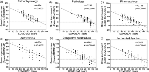 Figure 4. Inverse correlation between score improvement (Graded Course Examination Score minus SOMOSAT Score) vs. SOMOSAT score in the circulatory system module for the three disciplines of pathophysiology (a), pathology (b) and pharmacology (c) and three representative circulatory system subtopics: Arrhythmias (d), Congestive Heart Failure (e) and Ischemia/Infarction (f). (n = 115 for all panels, however, multiple data points are overlapping due to students receiving similar combinations of scores.