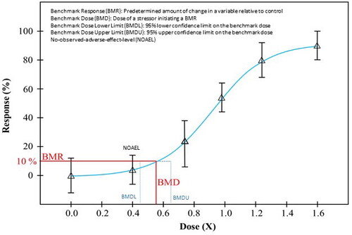 Figure 1. Representative example of a dose-response curve and associated benchmark dose outputs.