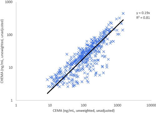Figure 2. Ratio of ACN urinary metabolites CHEMA:CEMA in humans using NHANES (Citation2015–2016,) data. “X”: data point for individuals with both metabolites detectable in urine. Solid line: linear regression.