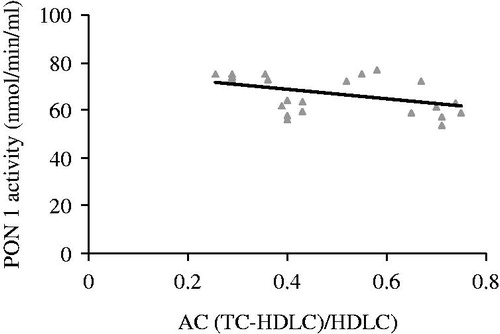 Figure 2. Correlation between maternal serum PON 1 activity and levels of AC (atherogenic coefficient (TC-HDLC/HDLC)) in nephrotoxic rats treated with coenzyme Q10 (r = −0.185, p = 0.035).
