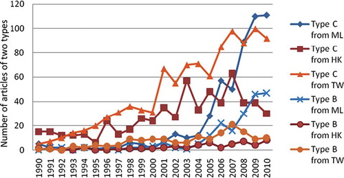 Figure 3. The trend of numbers of clinical articles and basic articles from Mainland China (ML), Hong Kong (HK), and Taiwan (TW).Notes: Type C means type of articles categorized as clinical research. Type B means type of articles categorized as basic research.