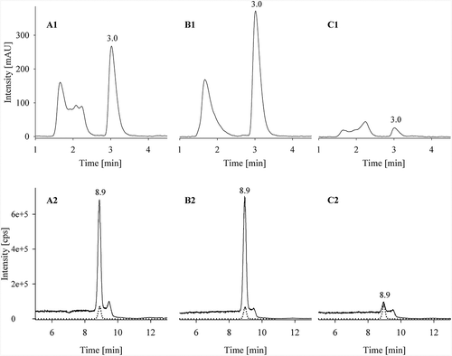 Figure 3. Selected chromatograms for different matrices. Upper row: HPLC-chromatograms; Lower row: LC-MS/MS chromatogram overlays of urea (m/z 61→44) as solid line and13C15N2-urea (m/z 64→46) as dotted line. (A1/A2) 2 g dry complete feed for dogs (approx. 128 mg kg–1 urea) (B1/B2) 10 g wet complete feed for cats (approx. 173 mg kg–1 urea); (C1/C2) 2 g complete feed for turkeys (approx. 10 mg kg–1 urea); Approx. urea contents are given relative to a feed with a moisture content of 12 %