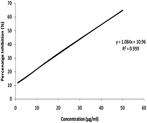 Figure 2.  Antioxidant activity of the ethanolic extract of Tagetes erecta.